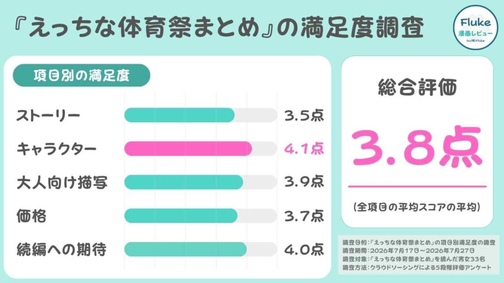 読者の満足度のリサーチ結果