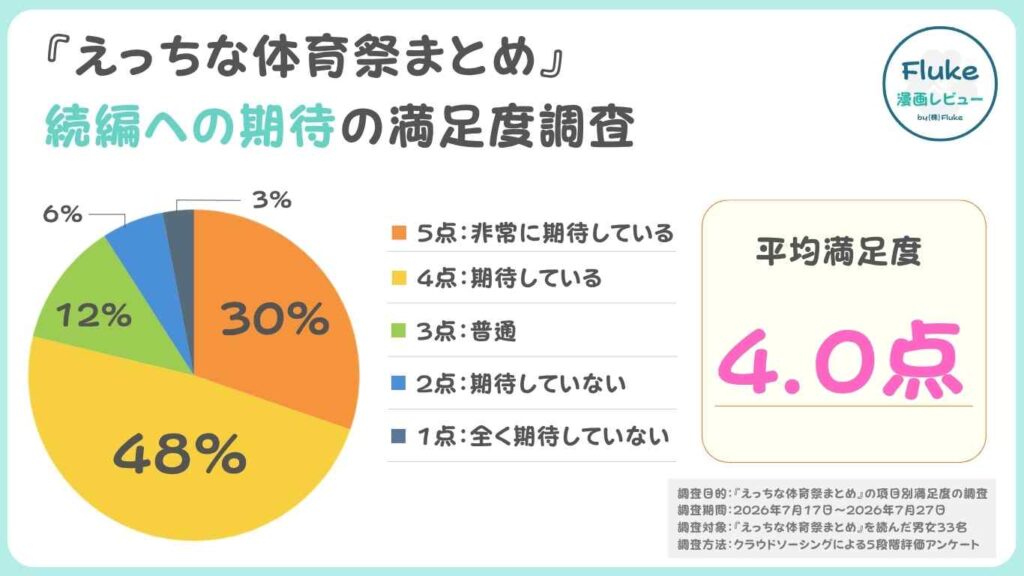 続編への期待度