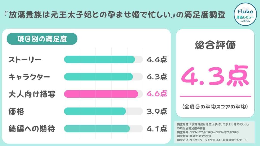 読者52名の満足度