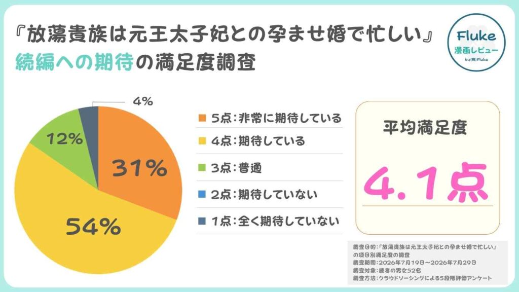 続編への期待度