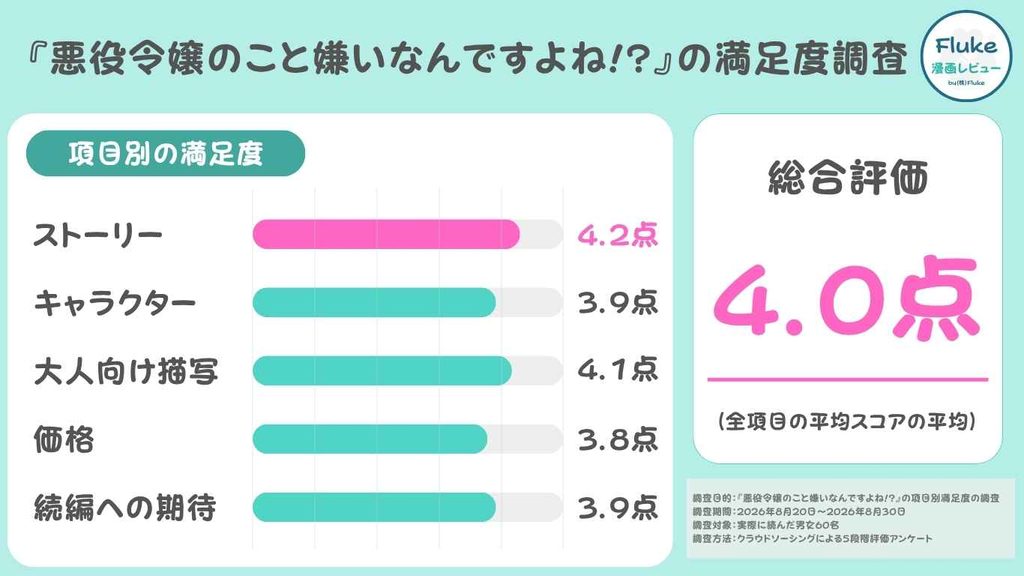 読者60名の項目別満足度