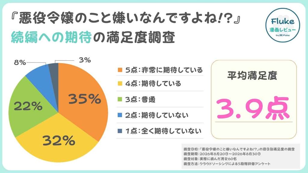 続編への期待度