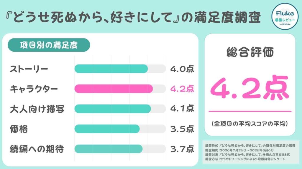 読者58名の項目別満足度