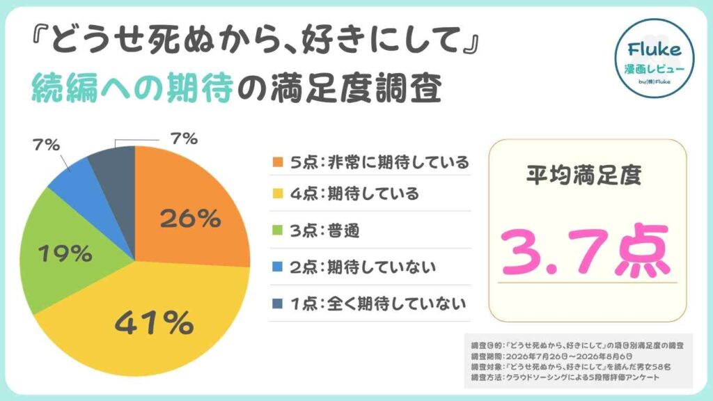 続編への期待度