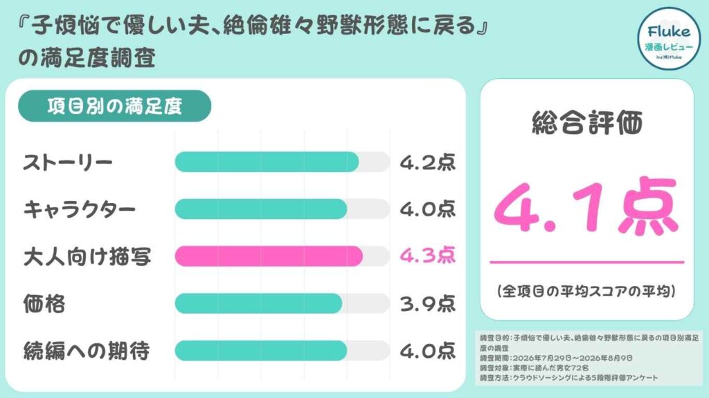 読者72名の項目別満足度