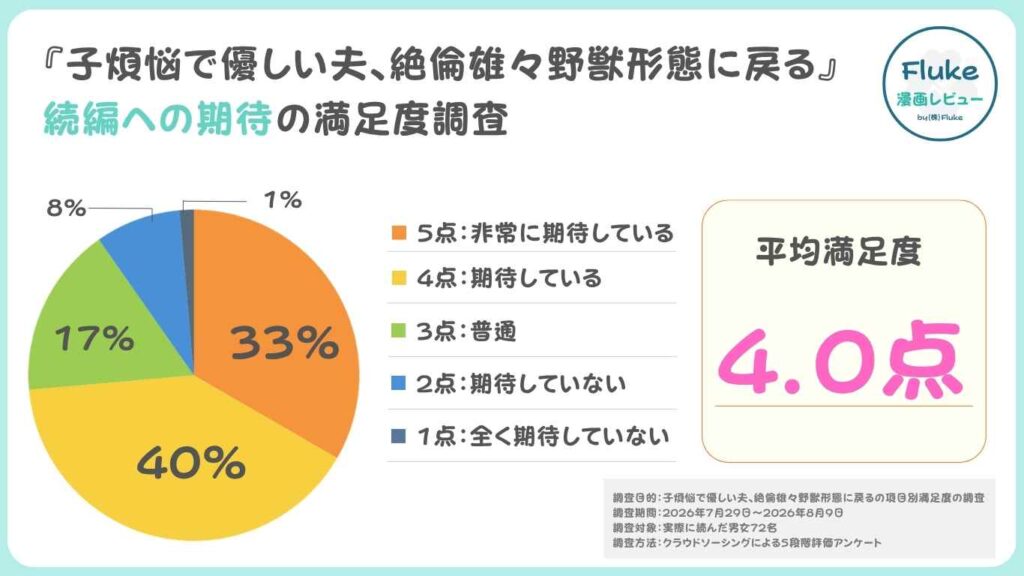 続編への期待度