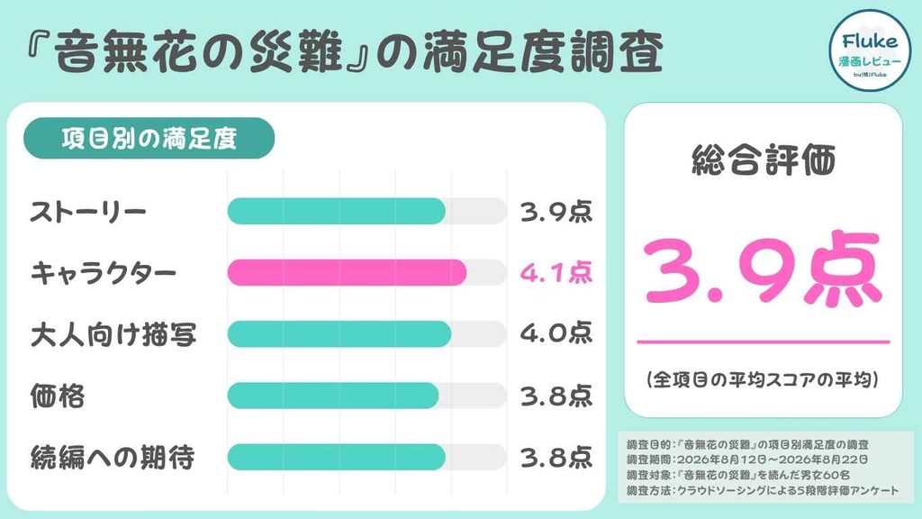 読者60名の満足度
