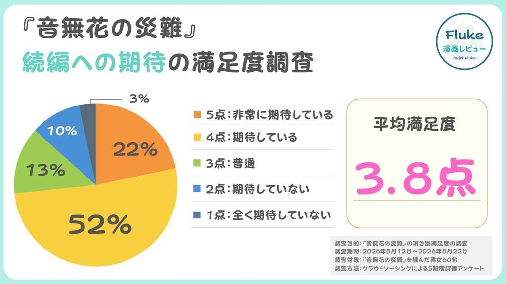 続編への期待度