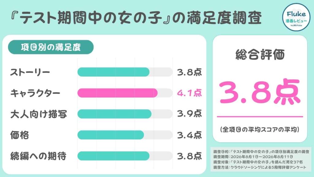 読者37名の項目別満足度調査結果