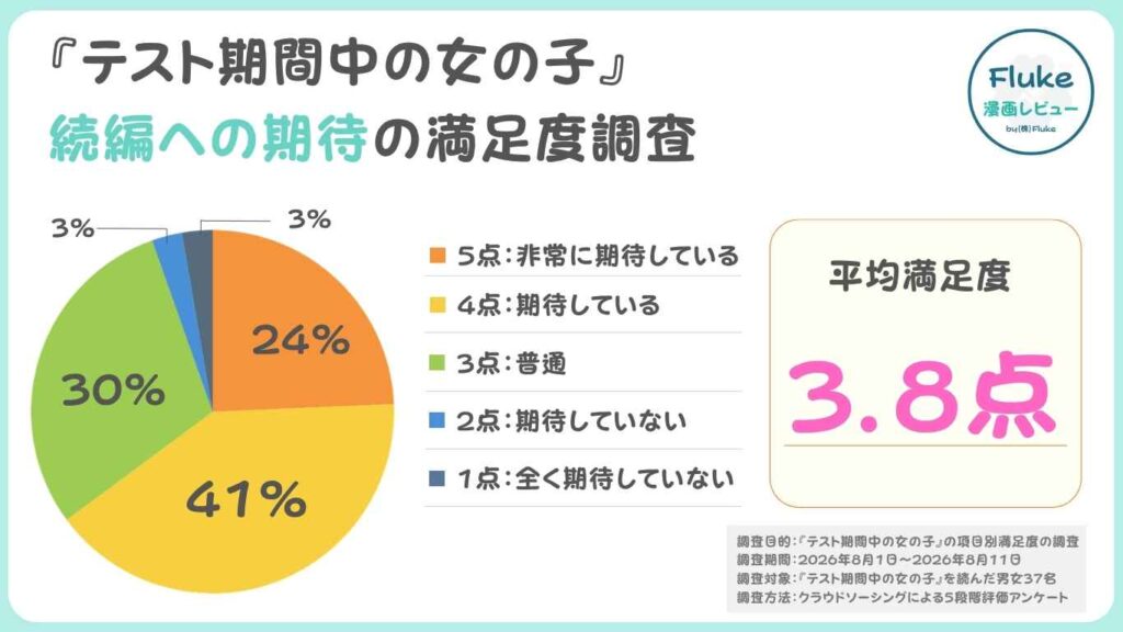 続編への期待度