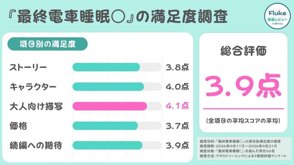 読者66名の項目別満足度