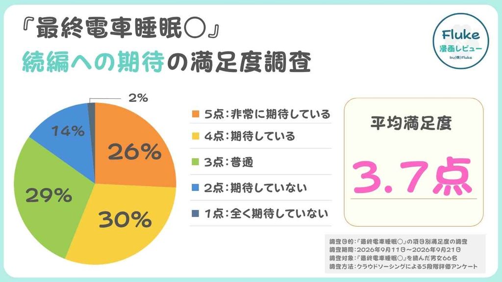 続編への期待度
