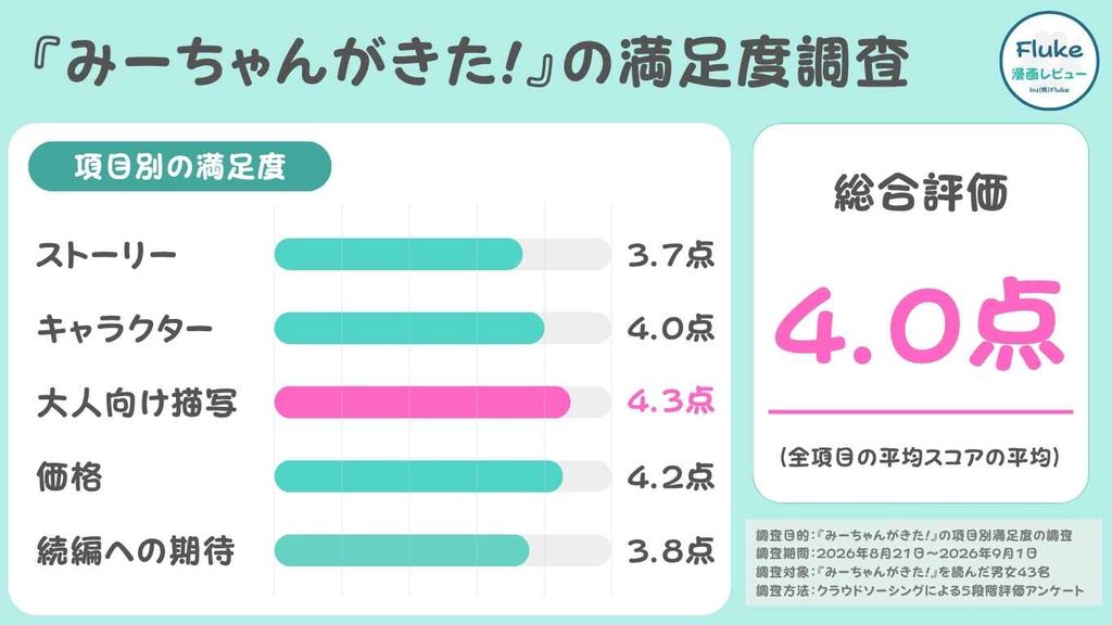 『みーちゃんがきた!』の読者43名の満足度