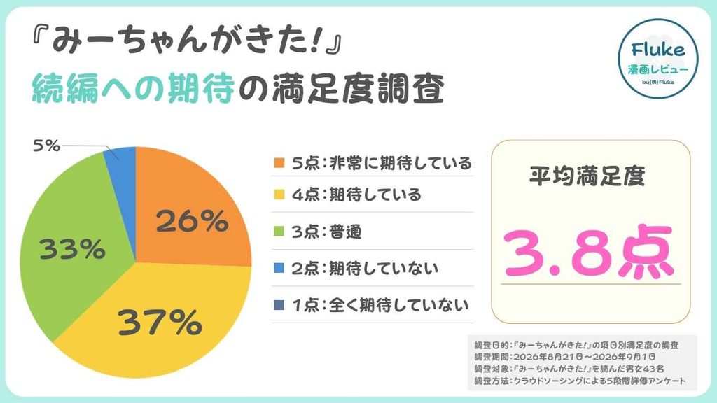 続編への期待度