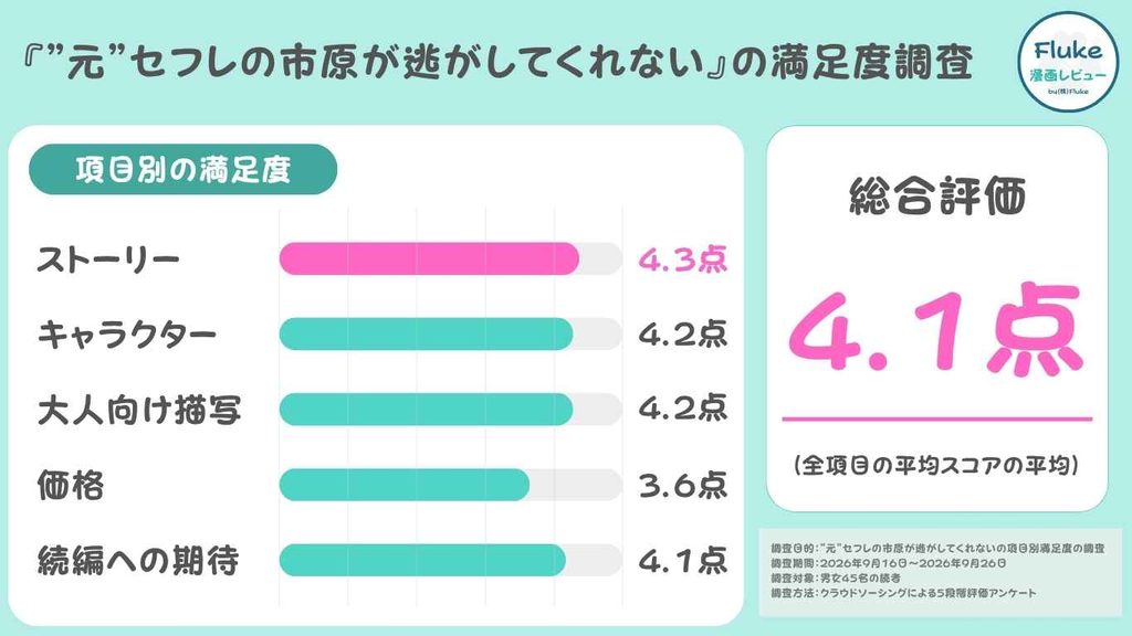 読者45名の項目別満足度
