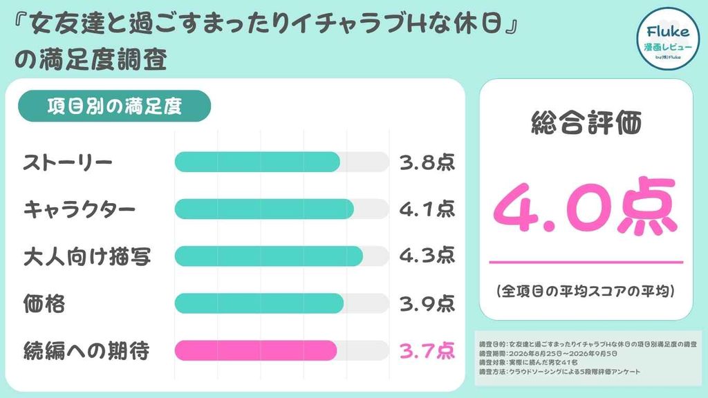 『女友達と過ごすまったりイチャラブHな休日』の読者41名の満足度