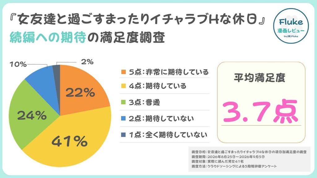 続編への期待度