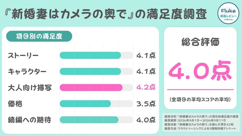 読者43名の項目別満足度