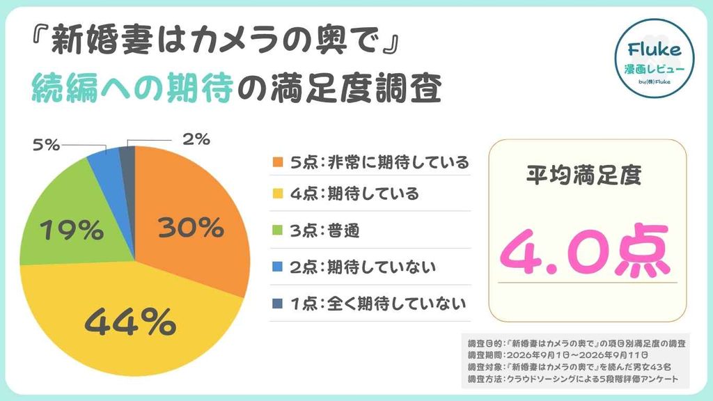 続編への期待度