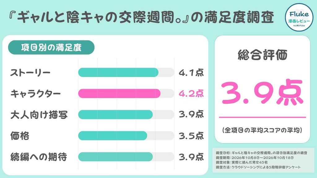 読者45名の項目別満足度