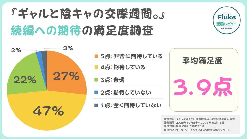 続編への期待度