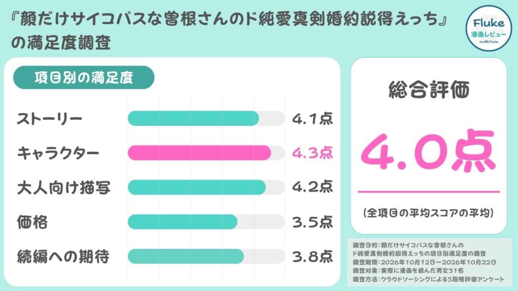 読者51名の項目別満足度