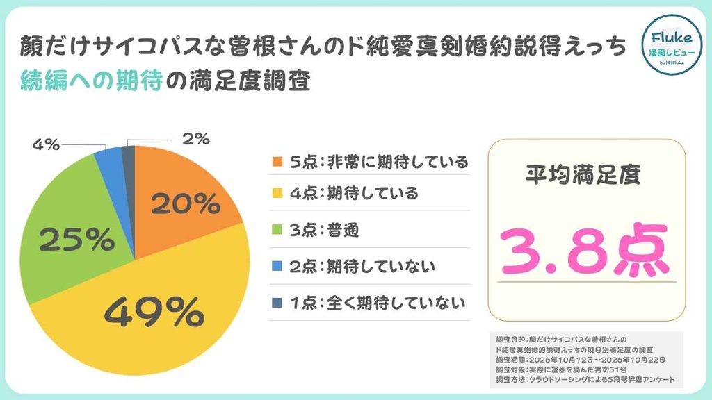 続編への期待度