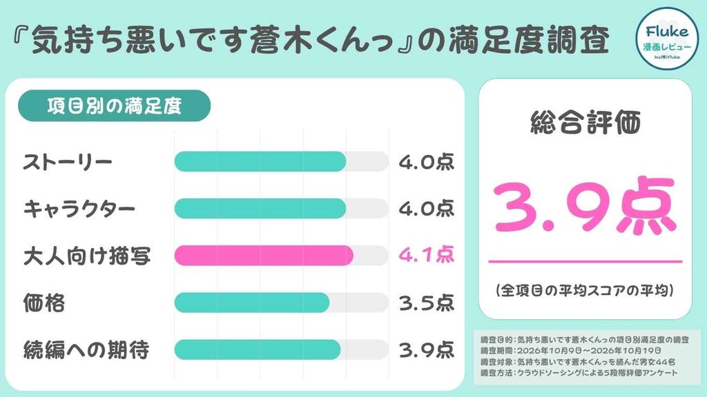 読者44名の項目別満足度