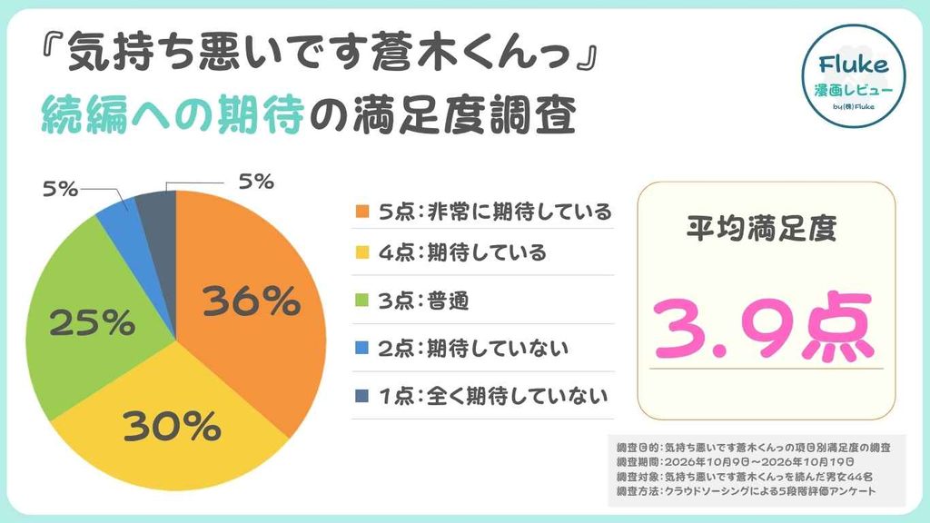 続編への期待度