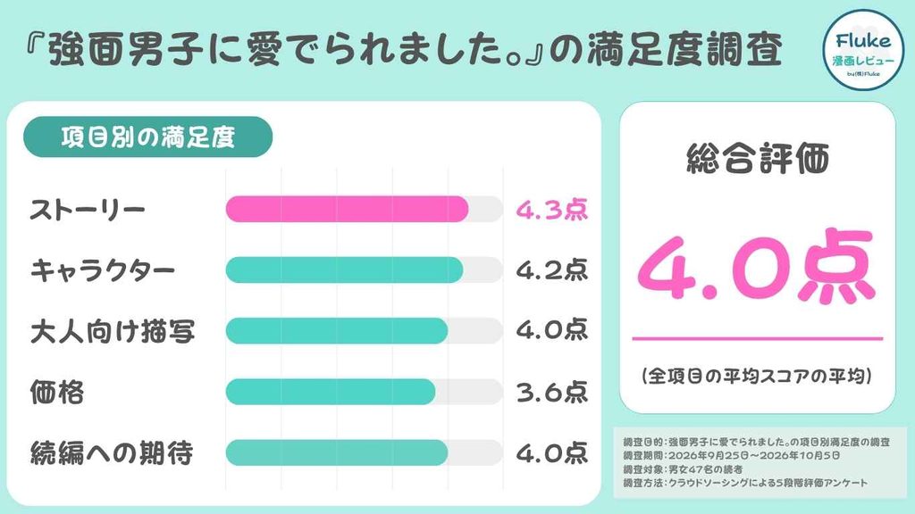 読者47名の項目別満足度