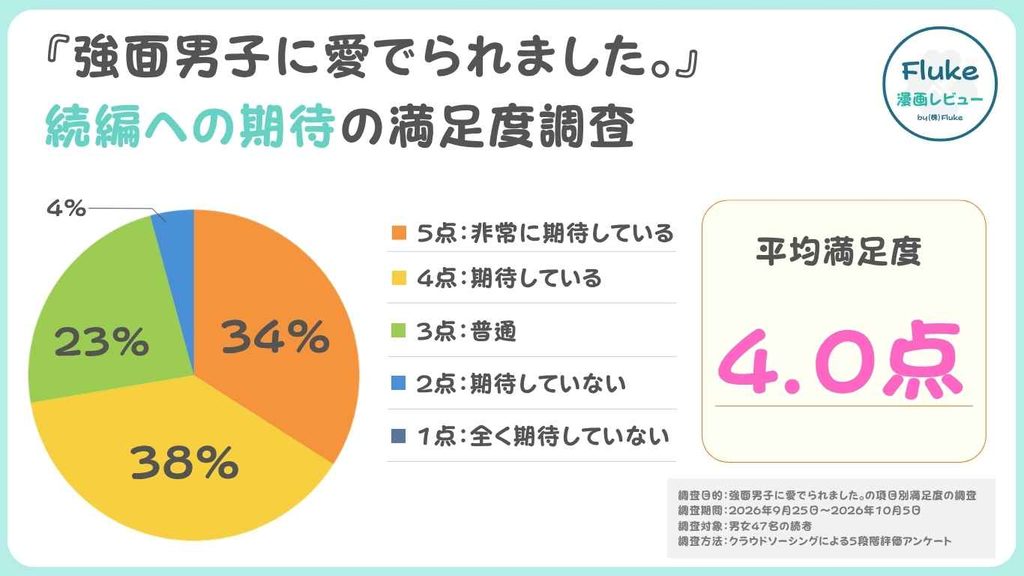 続編への期待度