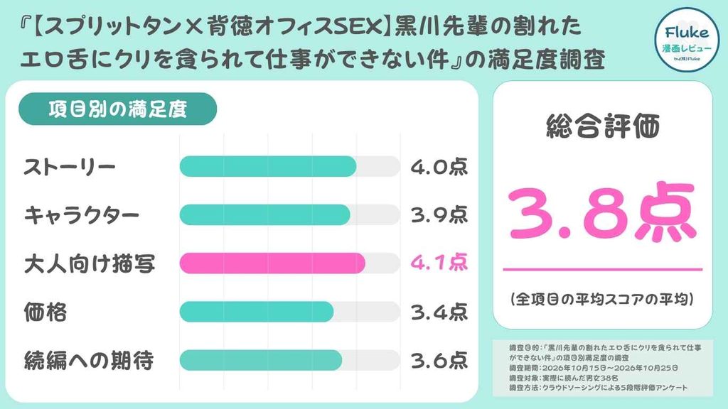 読者38名の項目別満足度