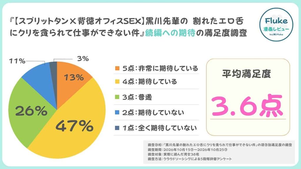 続編への期待度