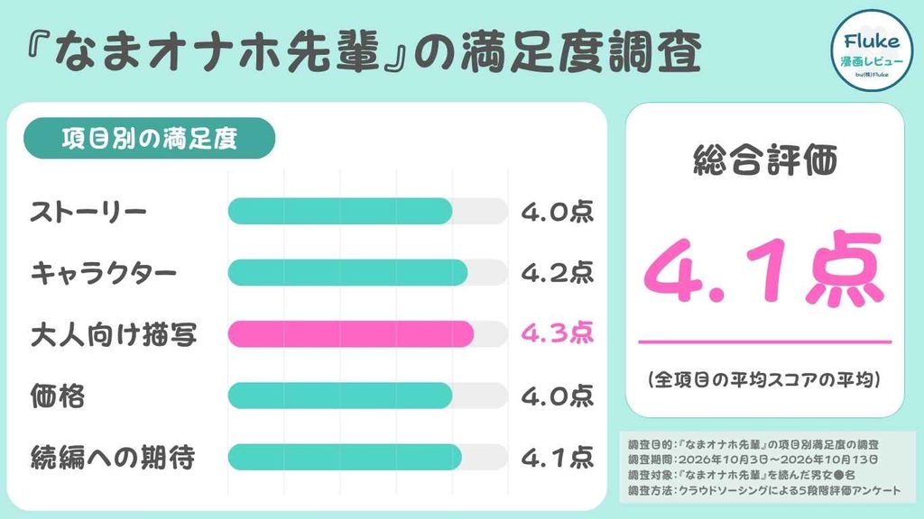 読者61名の項目別満足度