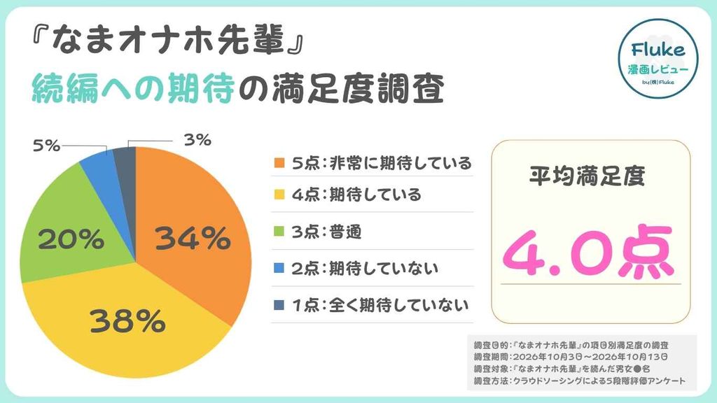続編への期待度