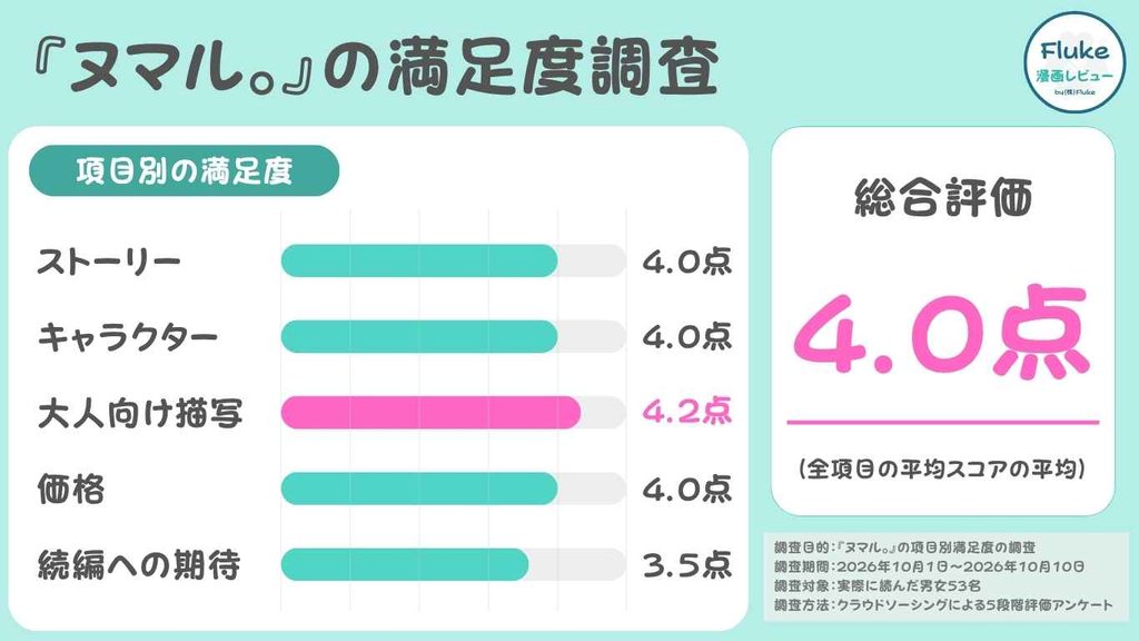 読者53名の項目別満足度の調査結果