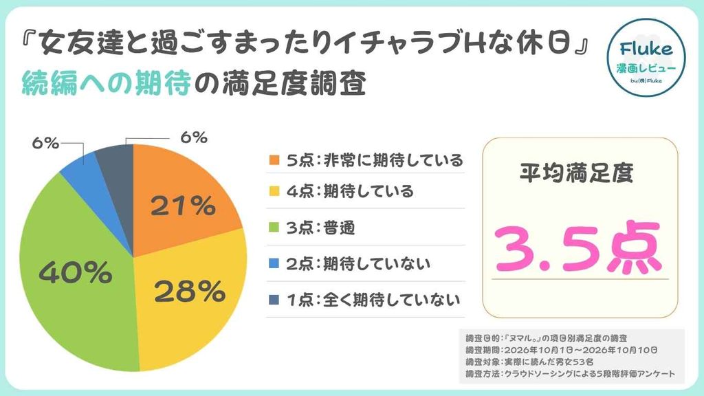 続編への期待度