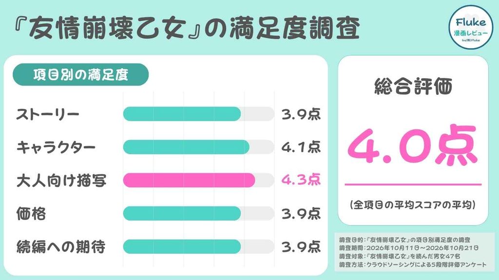 読者47名の項目別満足度