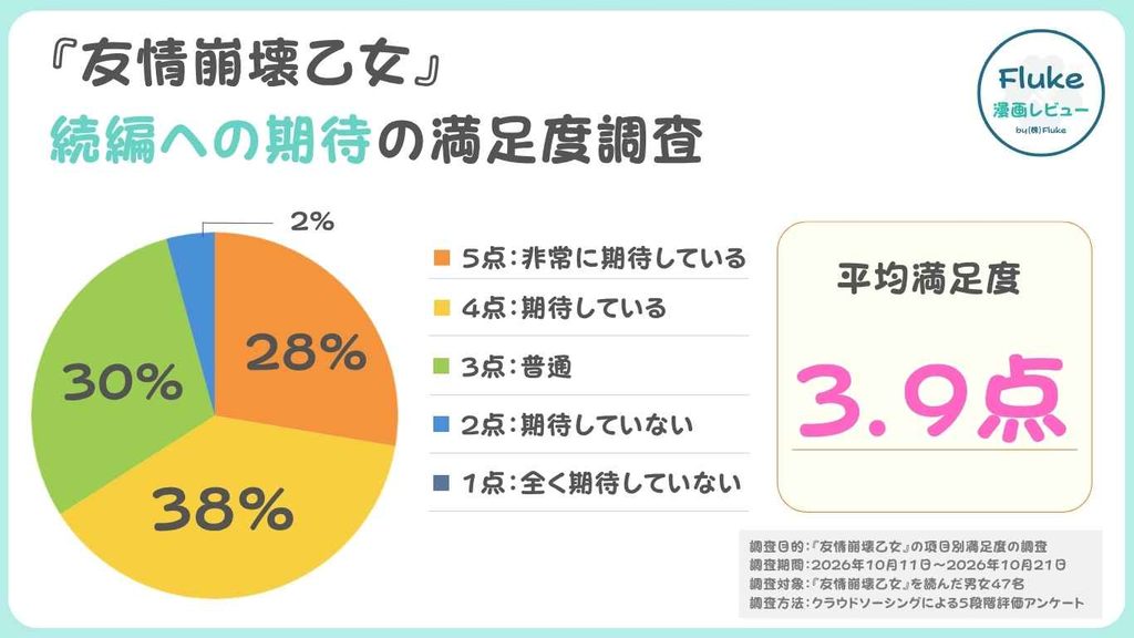 続編への期待度